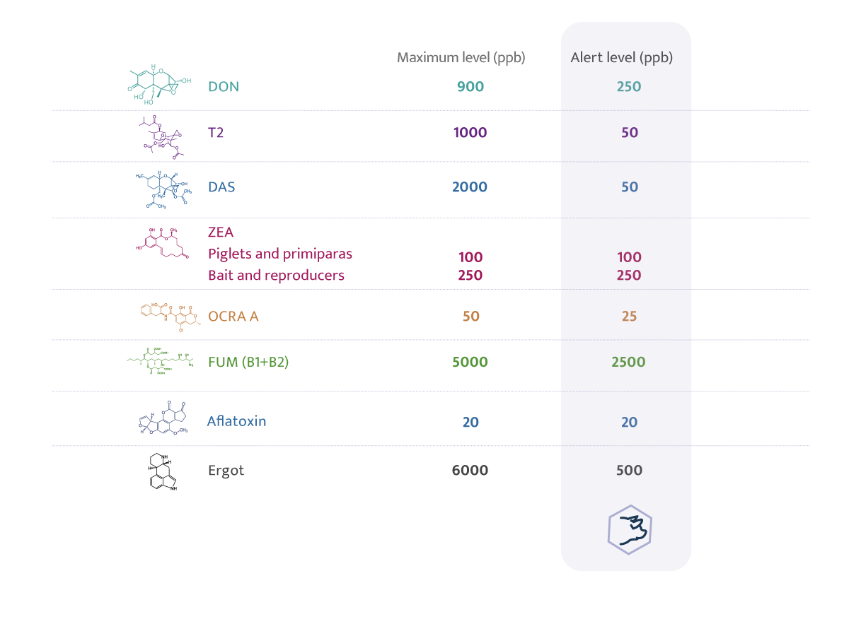 Mycotoxins levels